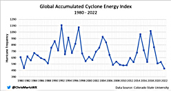 cyclone 1980-2022